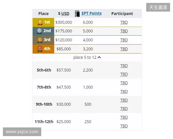 梦幻联赛小组赛一阶段结束,XG晋级第二阶段,今晚对阵Liquid