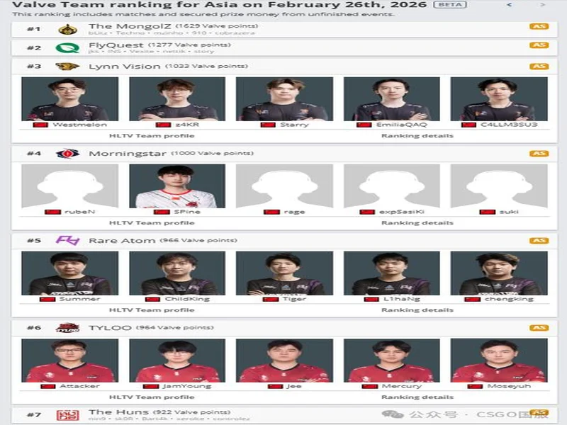 Morningstar升至亚洲第4，TYLOO处在Major晋级线外
